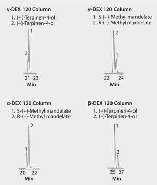 GC Analysis of Terpinen-4-ol and Methyl Mandelate Enantiomers on &#945;-DEX 120, &#946;-DEX 120, and &#947;-DEX 120 suitable for GC