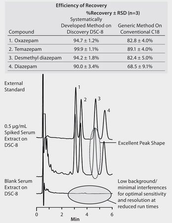 HPLC Analysis of Diazepam and Metabolites in Serum on Discovery&#174; C18 after SPE using Discovery&#174; DSC-8 application for SPE, application for HPLC