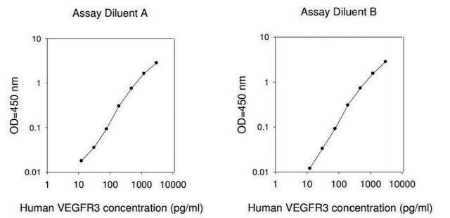 Human VEGF R3 ELISA Kit for serum, plasma, cell culture supernatant, urine