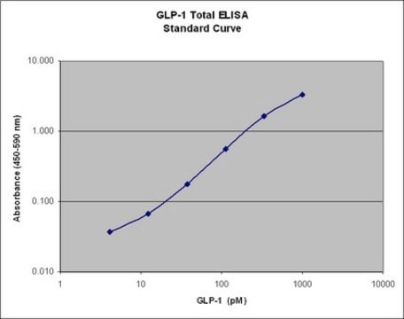 Multi Species GLP-1 Total ELISA, EZGLP1T-36K This Multi Species GLP-1 Total ELISA, EZGLP1T-36K, is used to measure &amp; quantify Glucagon Like Peptide-1 levels in Metabolism research.