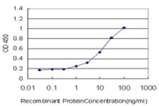 Monoclonal Anti-MST1R antibody produced in mouse clone 4E2, purified immunoglobulin, buffered aqueous solution