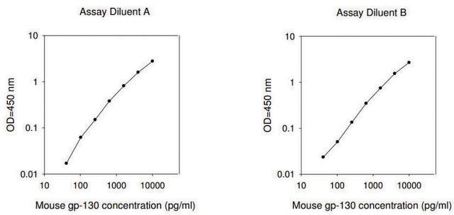 Mouse Il6st / Interleukin-6 Receptor Subunit Beta ELISA Kit for serum, plasma and cell culture supernatants