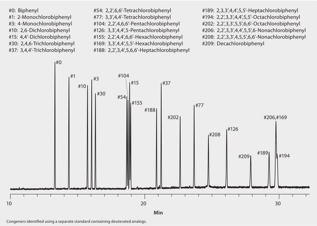 GC Analysis of a 19-Component PCB Congener Mix on SP&#174;-2331 suitable for GC