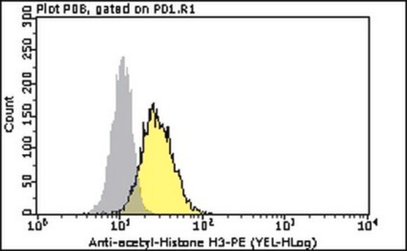 Milli-Mark&#174; Anti-acetyl-Histone H3-PE Antibody Milli-Mark&#174;, from rabbit