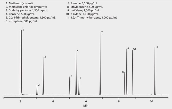 US EPA Method 8015 (modified): GC Analysis of Gasoline Range Organics (GRO) on SLB&#174;-5ms, Direct Injection suitable for GC