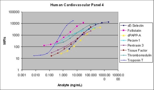 MILLIPLEX&#174; Human Cardiovascular Disease (CVD) Magnetic Bead Panel 4 - Cardiovascular Disease Multiplex Assay The analytes available for this multiplex kit are: sE-Selectin, Follistatin, Pecam-1, Pentraxin-3, Tissue Factor (TF), Thrombomodulin, Troponin T (TnT).