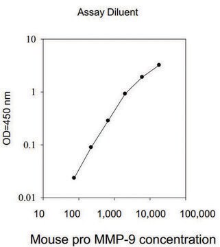 Mouse pro-MMP-9 ELISA Kit for serum, plasma and cell culture supernatant