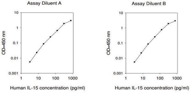 Human IL-15 ELISA Kit for serum, plasma, cell culture supernatant and urine