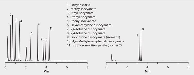 HPLC Analysis of Isocyanates on Titan C18 application for HPLC