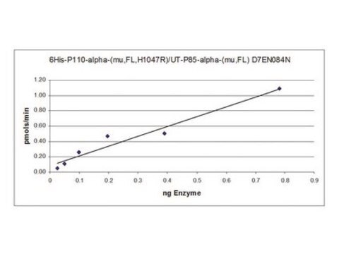 PI3 Kinase (p110&#945; (H1047R)/p85&#945;) Murine, 10 &#181;g Complex of N-terminal 6His-tagged, recombinant, full-length mouse p110&#945; containing the mutation H1047R &#945; &amp; untagged, recombinant, full length mouse p85&#945;. For use in Kinase Assays.