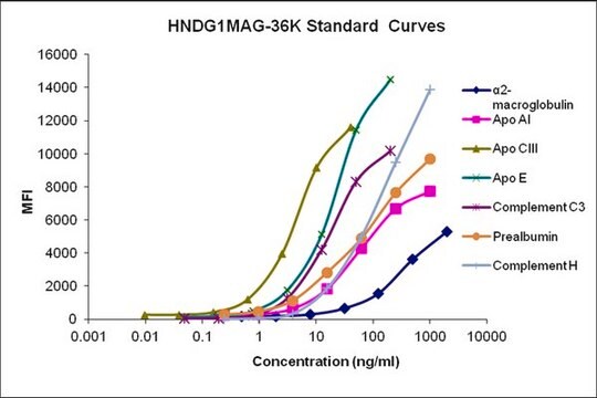 MILLIPLEX&#174; Human Neurodegenerative Disease Magnetic Bead Panel 1 - Neuroscience Multiplex Assay The analytes available for this multiplex kit are: &#945;2-Macroglobulin, Apo Al, Apo CIII, Apo E, Complement C3 and Complement Factor H.