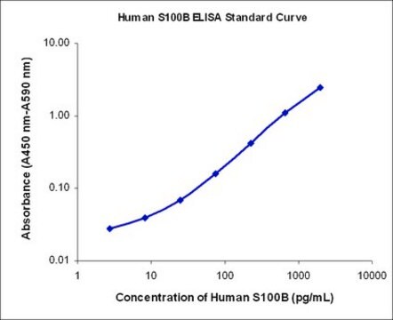 Human S100B ELISA, EZHS100B-33K This Human S100B ELISA kit is to be used for the quantification of human S100B in cerebrospinal fluid, serum &amp; plasma.