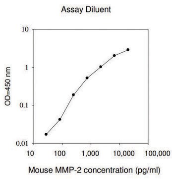 Mouse MMP-2 ELISA Kit for serum, plasma and cell culture supernatant