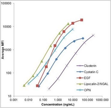 MILLIPLEX&#174; Mouse Kidney Injury Magnetic Bead Panel 2 - Toxicity Multiplex Assay The analytes available for this multiplex kit are: Clusterin, Cystatin C, EGF, Lipocalin-2/NGAL, Osteopontin (OPN) (for urine samples) or Clusterin, Cystatin C, Lipocalin-2/NGAL, Osteopontin (OPN) (for serum/plasma samples).