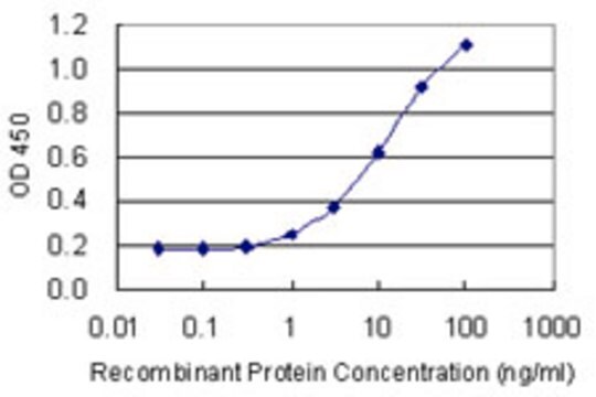 Monoclonal Anti-RLF antibody produced in mouse clone 2G2, purified immunoglobulin, buffered aqueous solution