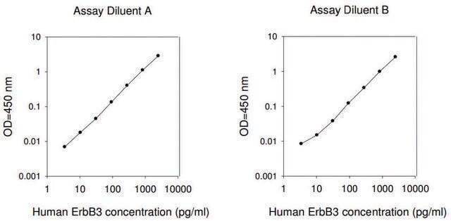 Human ErbB3 / HER3 ELISA Kit for serum, plasma, cell culture supernatant and urine