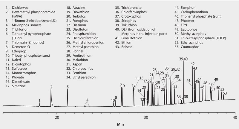 US EPA Method 8141: GC Analysis of Organophosphorus Pesticides (OP-Pest) on SPB&#174;-608 suitable for GC