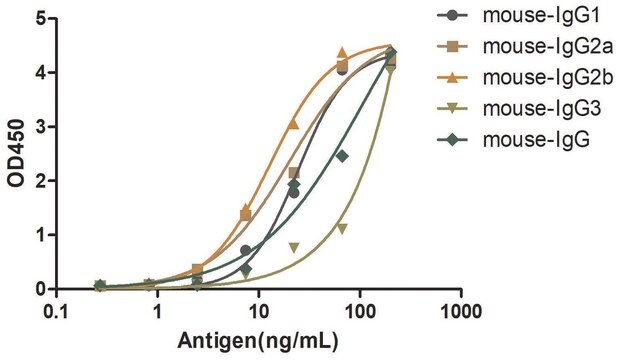 Goat Anti-Mouse IgG(Fc&#947;) Biotin Alpaca Heavy chain only Antibody recombinant Alpaca(VHH) Nano antibody