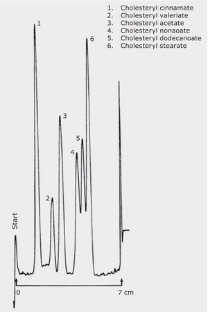 TLC Analysis of Cholesteryl Esters on HPTLC Si 60 F254 with Concentrating Zone application for TLC