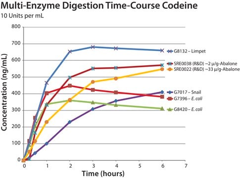 &#946;-Glucuronidase from Helix pomatia Type H-3AF, aqueous solution, &#8805;60,000&#160;units/mL