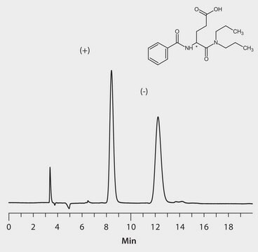 HPLC Analysis of Proglumide Enantiomers on Astec&#174; Cellulose DMP application for HPLC