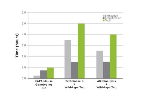 KAPA2G Fast HotStart Genotyping Mix with dye