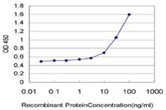 Monoclonal Anti-MARCH1 antibody produced in mouse clone 3D2, purified immunoglobulin, buffered aqueous solution