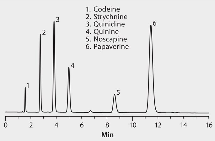 HPLC Analysis of Amides on Discovery&#174; RP-Amide C16 application for HPLC