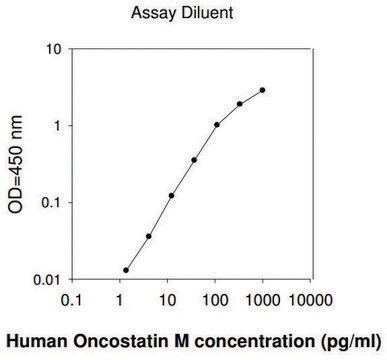 Human Oncostatin M (OSM) ELISA Kit for serum, plasma, cell culture supernatants and urine