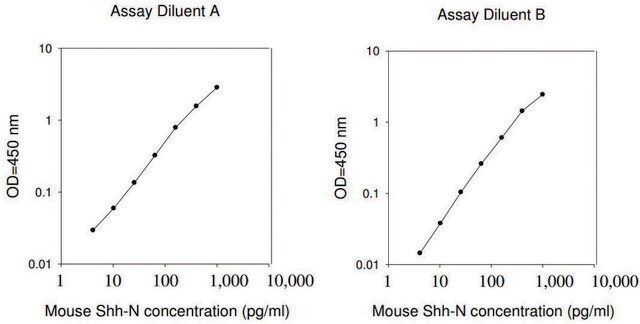 Mouse Shh-N ELISA Kit for serum, plasma and cell culture supernatant