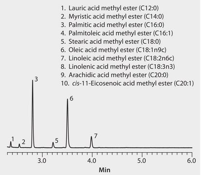 GC Analysis of FAMEs in Palm Oil on SLB-IL111 suitable for GC