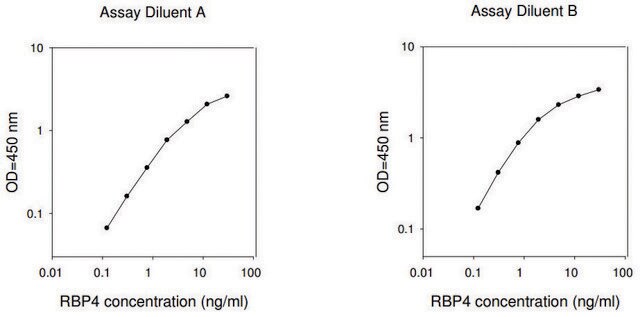 Human RBP4 / Retinol-binding Protein 4 ELISA Kit for serum, plasma, cell culture supernatants and urine