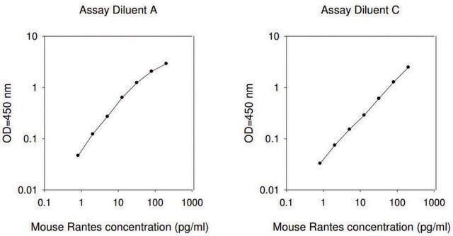 Mouse RANTES / CCL5 ELISA Kit for serum, plasma and cell culture supernatant