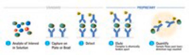 SMC&#174; Human PD-L1 High Sensitivity Immunoassay Kit kit sufficient for 96 wells