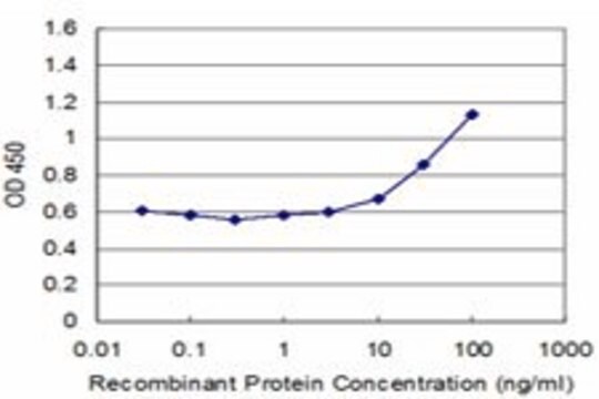 Monoclonal Anti-TPTE, (C-terminal) antibody produced in mouse clone 1F8, purified immunoglobulin, buffered aqueous solution