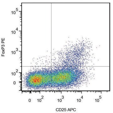 Monoclonal Anti-FOXP3-PE antibody produced in mouse clone 3G3, purified immunoglobulin, buffered aqueous solution