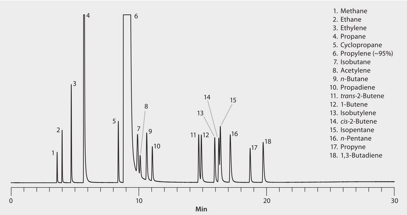 GC Analysis of Impurities in Propylene on Alumina Chloride PLOT suitable for GC