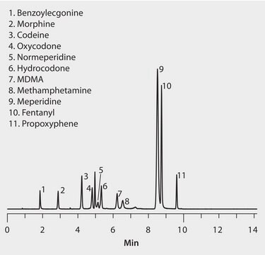 HPLC Analysis of Drugs of Abuse on Ascentis&#174; Express F5 application for HPLC