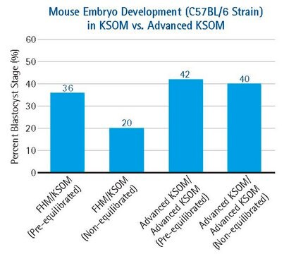 EmbryoMax&#174; Advanced KSOM Embryo Medium EmbryoMax Advanced KSOM Medium can be used as a single medium to harvest and culture preimplantation mouse embryos, replacing the normal 2-step system where one medium is used for embryo harvest and another is used for culture.