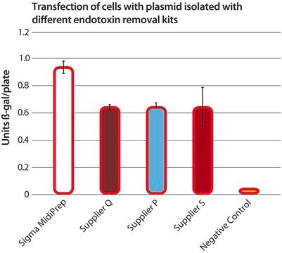 GenElute&#8482; Endotoxin-free Plasmid Maxiprep Kit sufficient for 15&#160;purifications