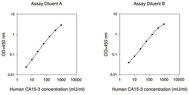 Human Carbohydrate Antigen 15-3 / Mucin-1 ELISA Kit for serum, plasma, cell culture supernatant and urine