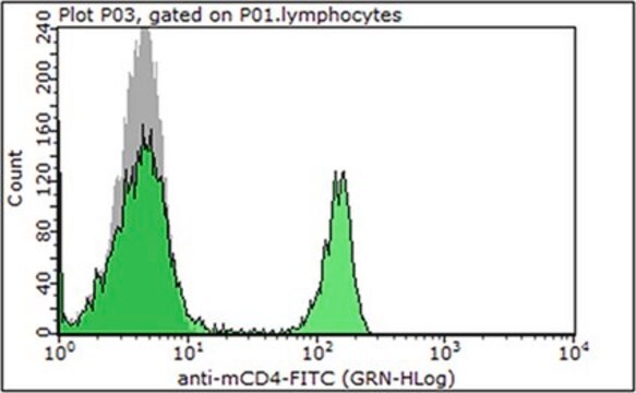 Anti-CD4 Antibody (mouse), FITC, clone GK1.5 clone GK1.5, 0.5&#160;mg/mL, from rat